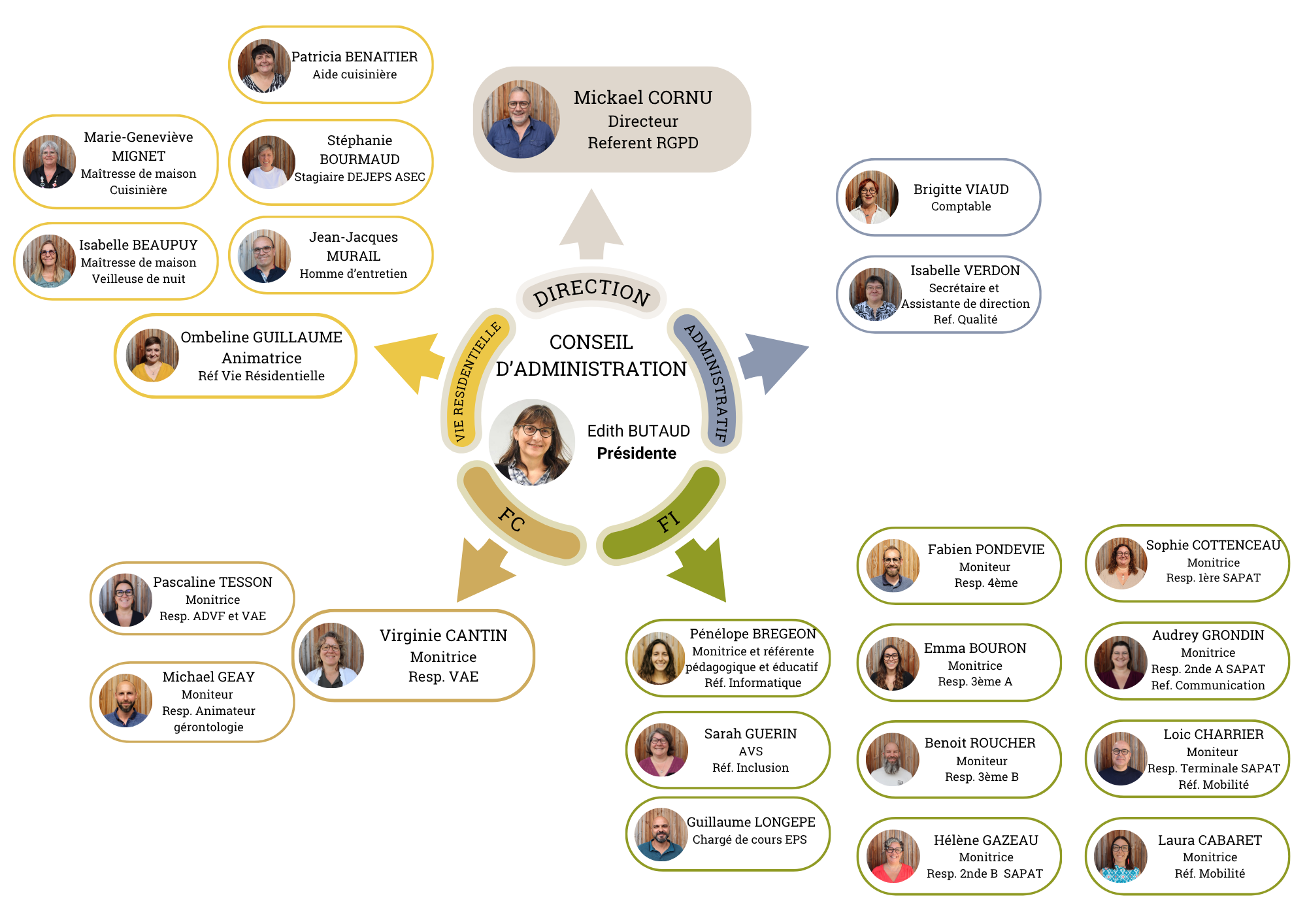 Organigramme circulaire
